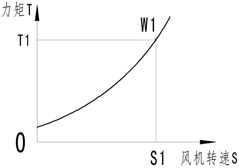 一種變速風(fēng)機(jī)系統(tǒng)的控制方法與流程