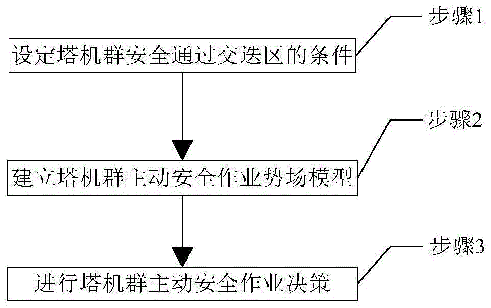 一种塔机群主动安全作业方法与流程