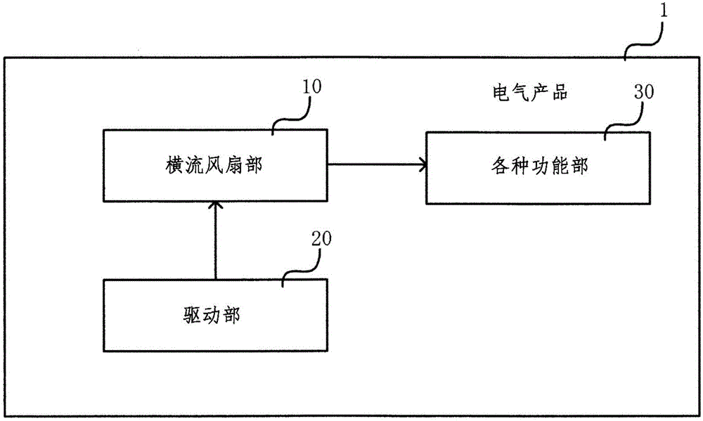 横流风扇、具备横流风扇的电器产品及用于横流风扇的叶轮的制作方法与工艺