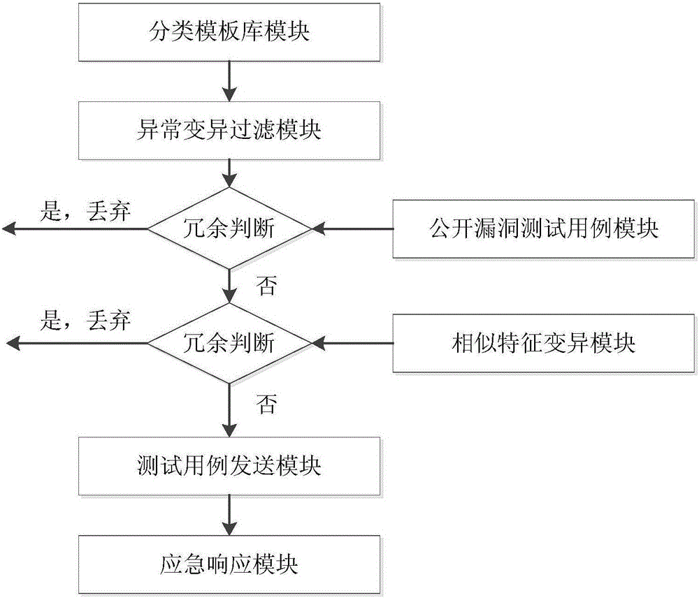 一種面向Modbus協(xié)議的模糊測試方法與流程