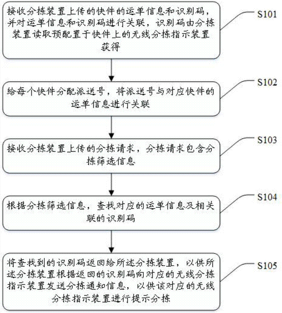 分揀方法分揀服務端分揀裝置及分揀系統與流程