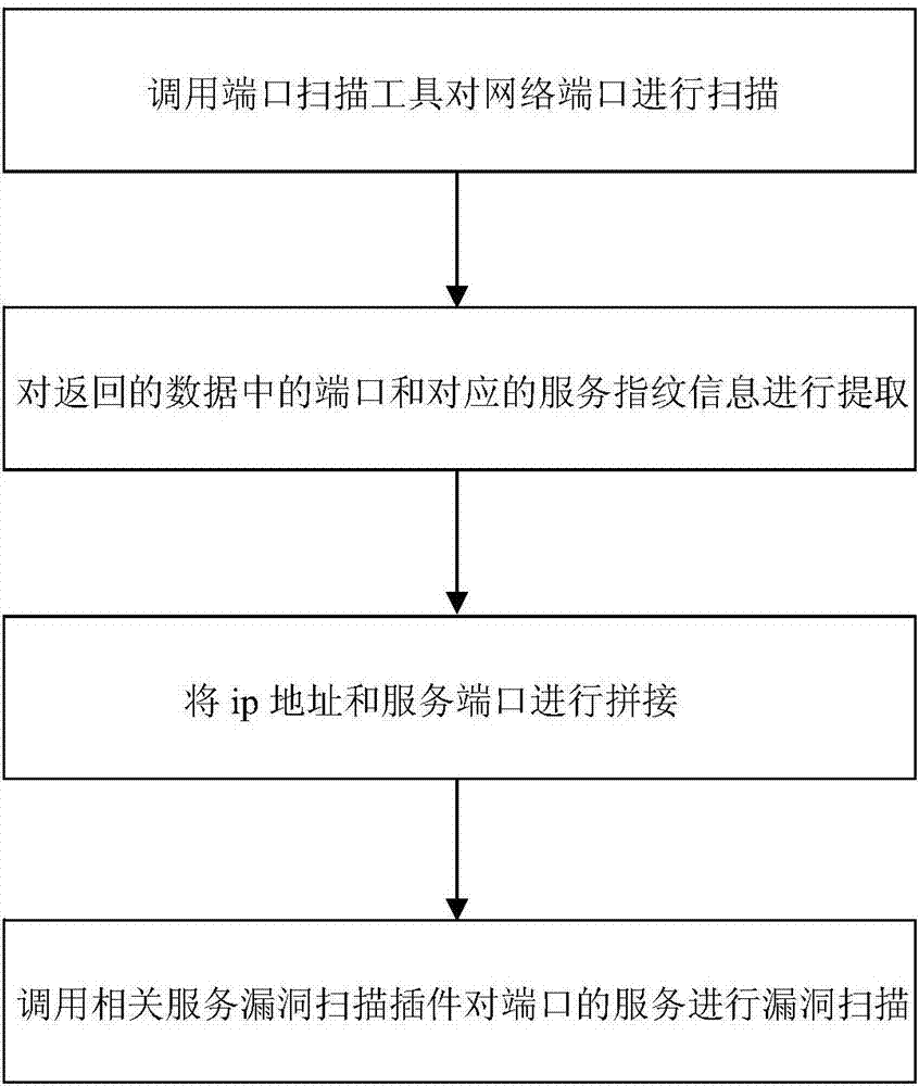 网络安全扫描技术缺点_网络安全扫描技术有哪些