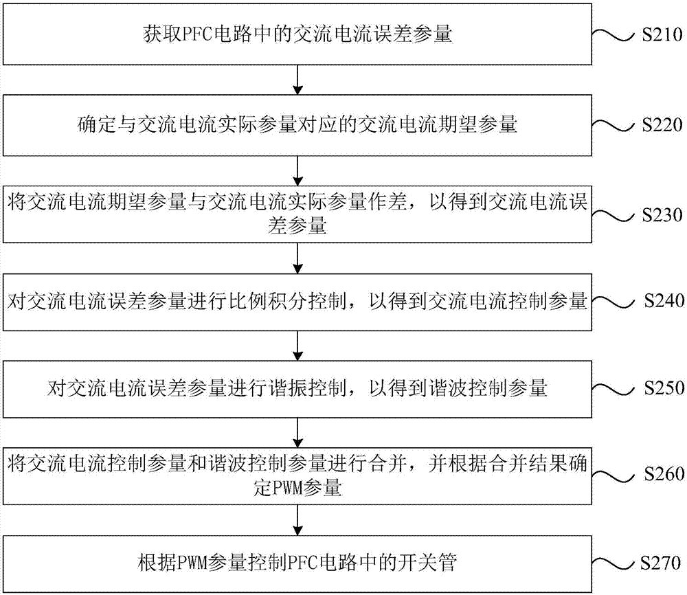 PFC电路的控制方法、装置、设备及存储介质与流程