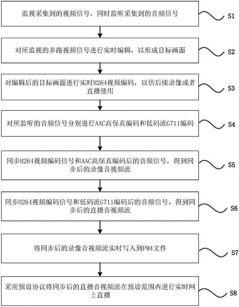 一种音视频综合处理系统及方法与流程