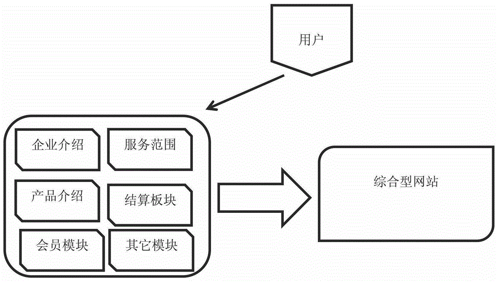 一種根據(jù)企業(yè)客戶特色要求快速設(shè)計企業(yè)門戶網(wǎng)站的方法與流程