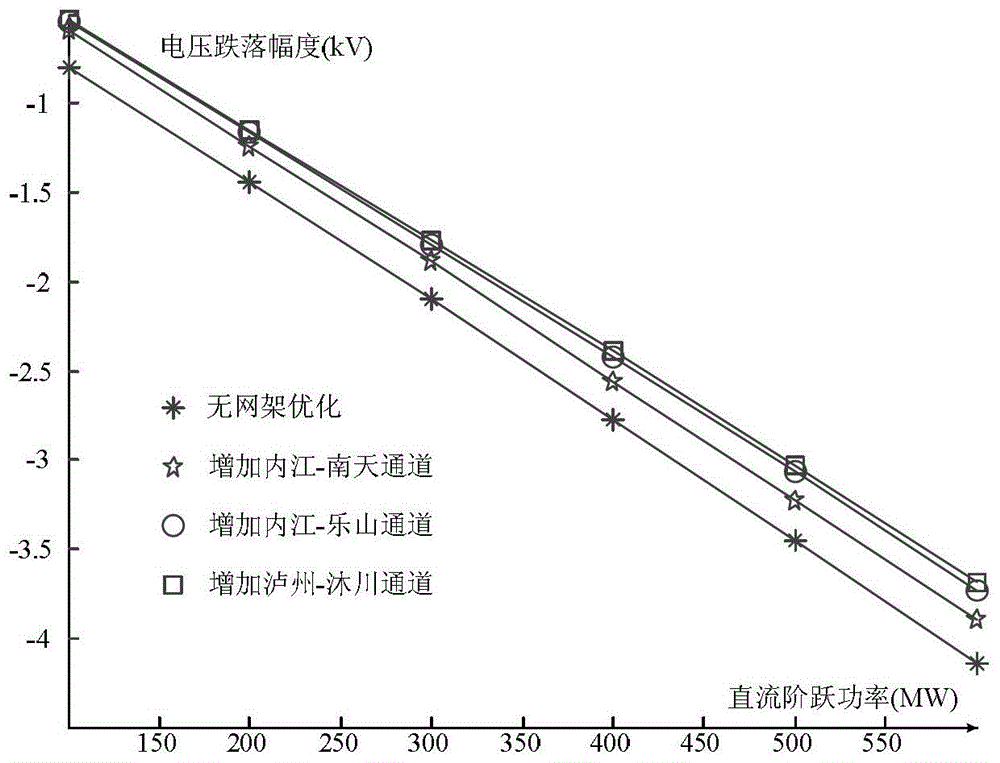 適應(yīng)多直流緊急功率支援的網(wǎng)架結(jié)構(gòu)優(yōu)化方法與流程