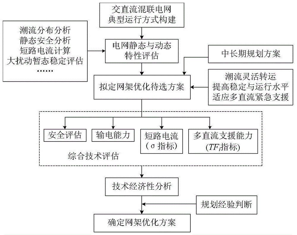 適應(yīng)多直流緊急功率支援的網(wǎng)架結(jié)構(gòu)優(yōu)化方法與流程