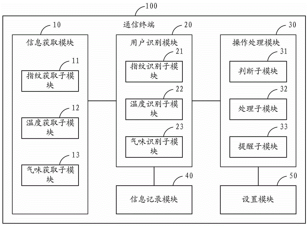 觸摸操作方法及通信終端與流程