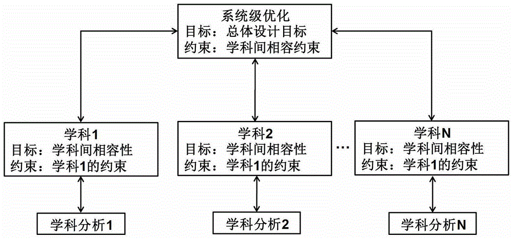 一种航天器局部控制MDO方法及系统与流程