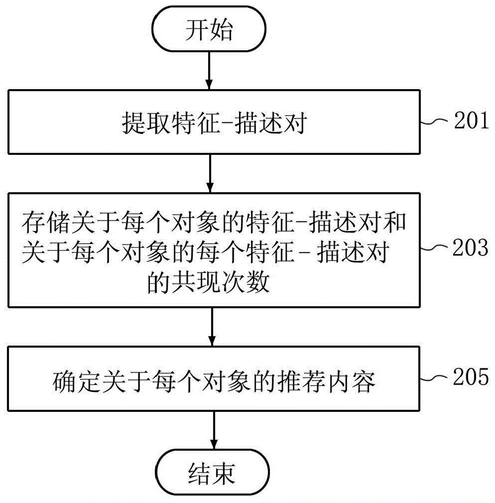 推薦內(nèi)容確定系統(tǒng)和方法與流程