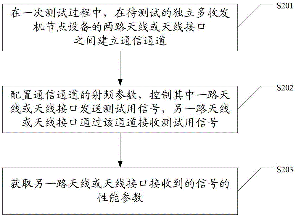 一种无线中继设备及其测试方法、系统与流程