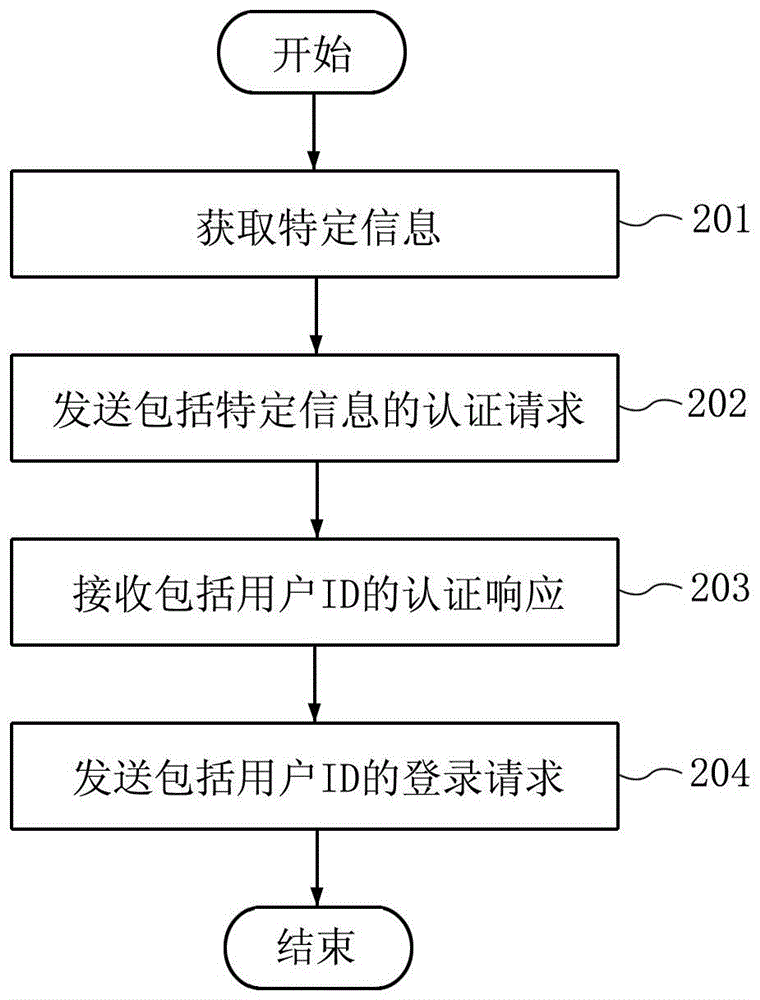 执行自动注册登录的方法、移动终端以及服务器与流程