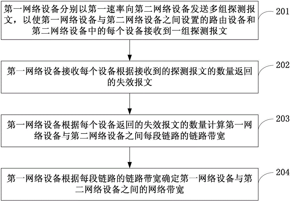 网络带宽检测方法、装置及网络设备与流程