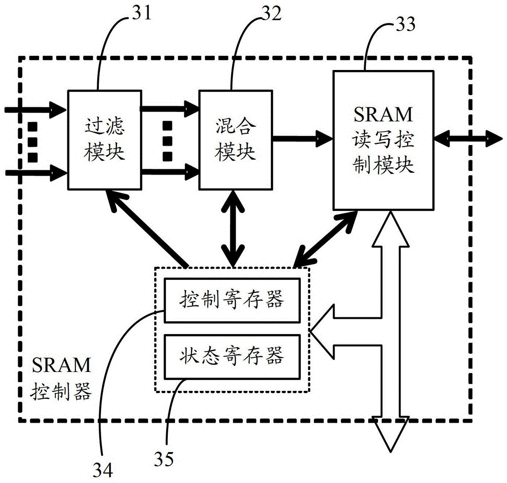 支持多核處理器的SRAM控制器及其跟蹤信息處理方法與流程