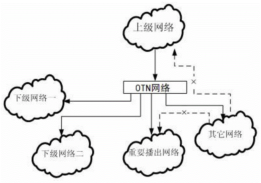 一种OTN网络广播IP组播信号的方法与流程