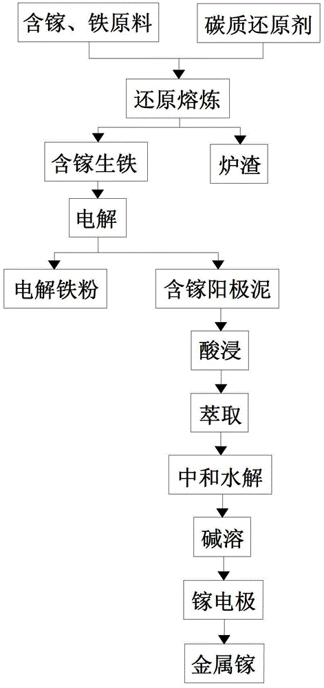 一種從低品位含鎵、鐵的原料中回收鎵和鐵的方法與流程