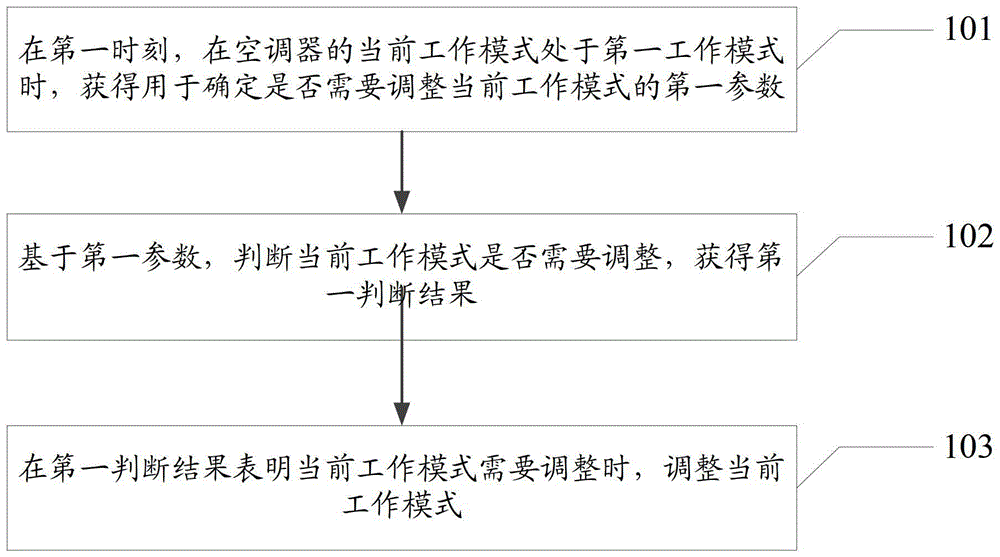 一種控制方法及裝置與流程