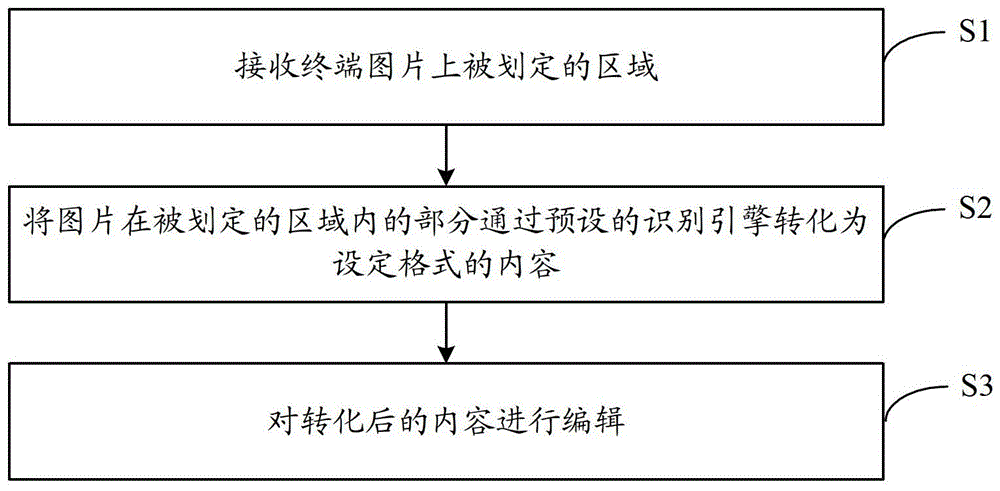 從圖片中提取內(nèi)容的方法和裝置與流程