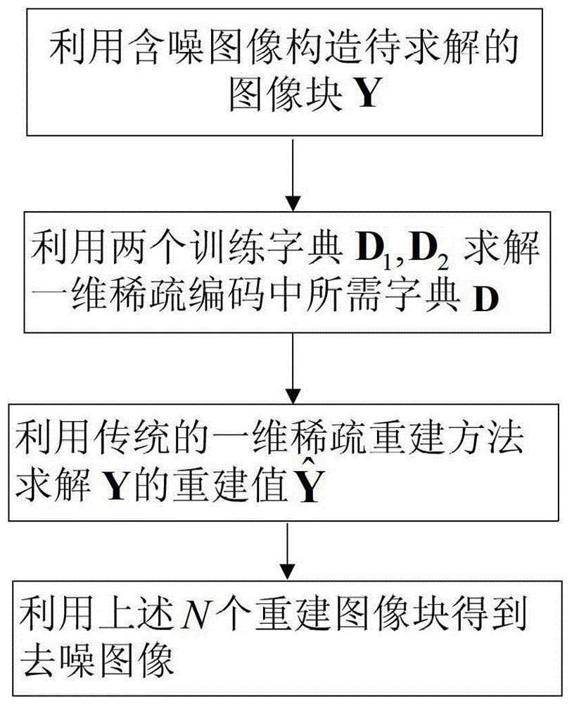 一種二維合成稀疏模型和基于該模型的字典訓(xùn)練方法與流程