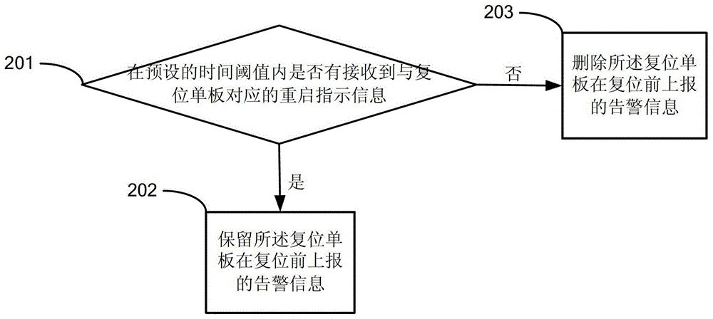 一種告警信息的處理方法及設(shè)備與流程