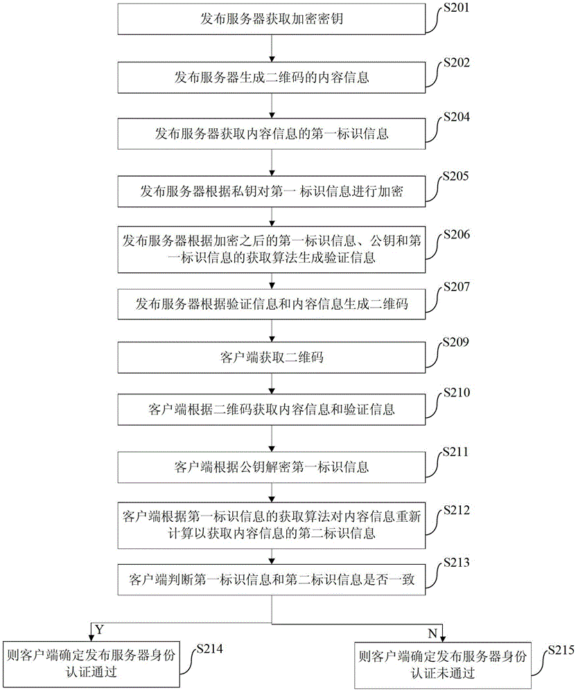 二維碼驗(yàn)證方法、系統(tǒng)、客戶端、發(fā)布及云端服務(wù)器與流程