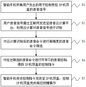 通过智能手机语音控制IP机顶盒的人机交互系统及方法与流程