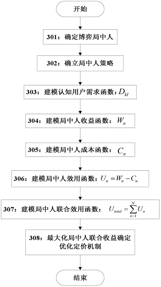 一种基于博弈理论的认知无线电网络频谱定价方法与流程