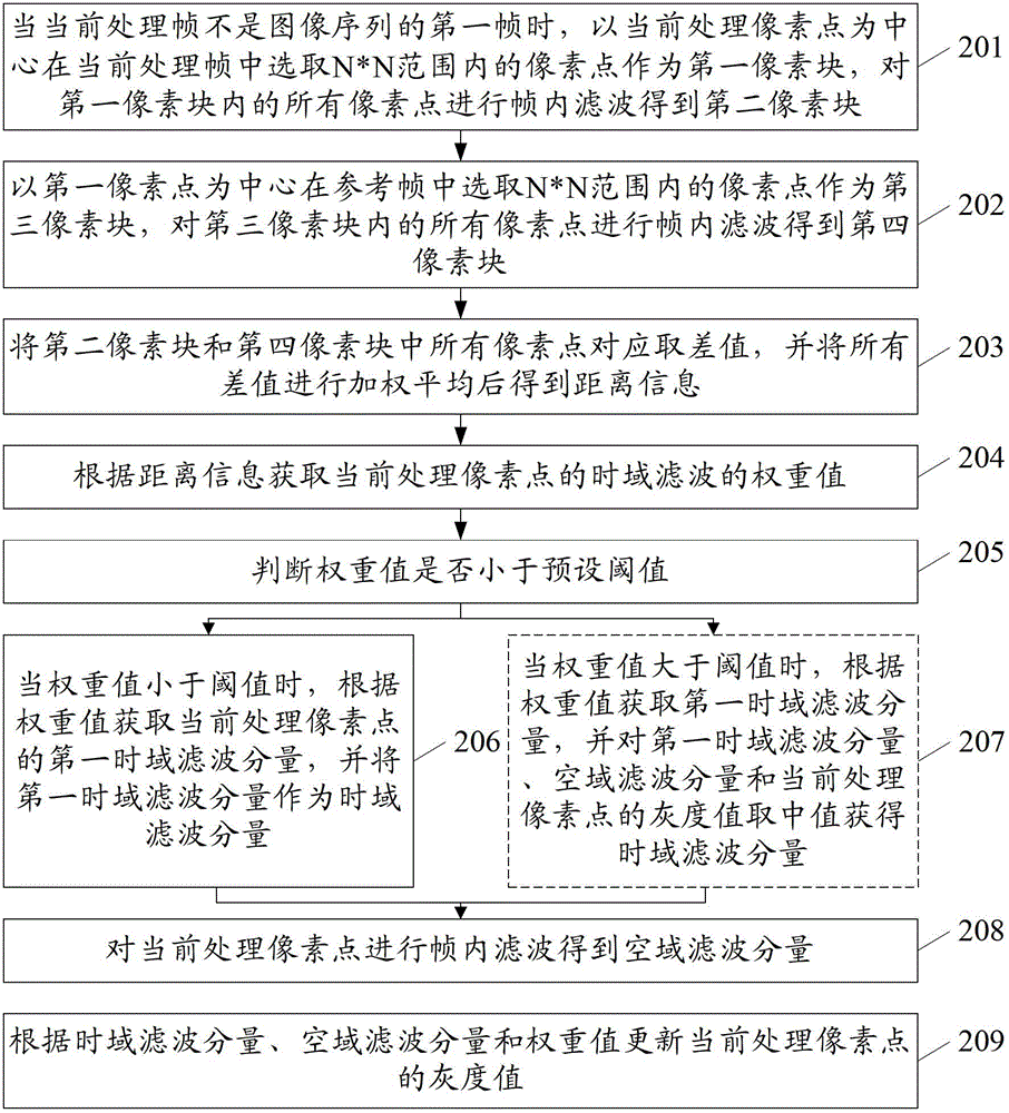 一種視頻圖像的降噪方法及裝置與流程