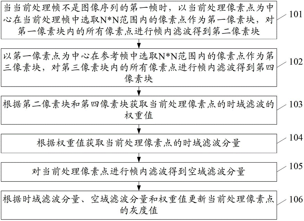 一種視頻圖像的降噪方法及裝置與流程