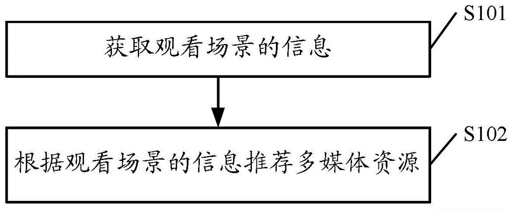 一种推荐多媒体资源的方法和装置与流程