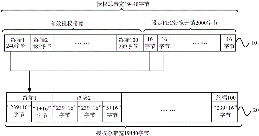 帶寬分配方法和裝置與流程