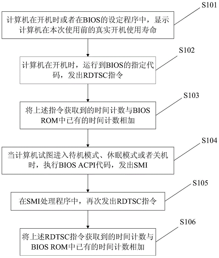 一種記錄計算機真實開機使用壽命的方法及系統(tǒng)與流程