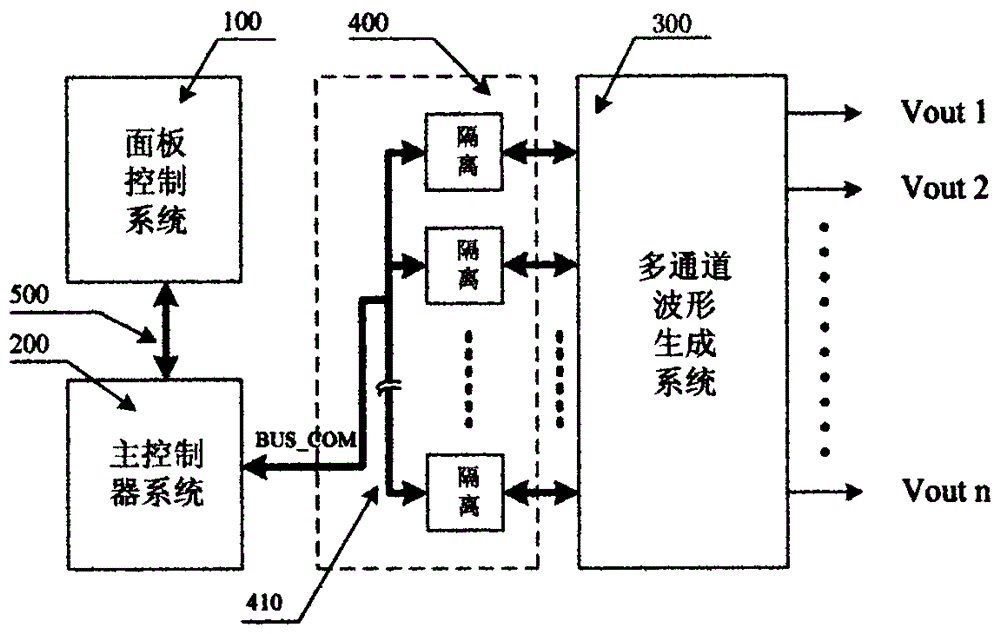 一種插卡式多通道函數/任意波形發(fā)生器的結構及裝置的制作方法