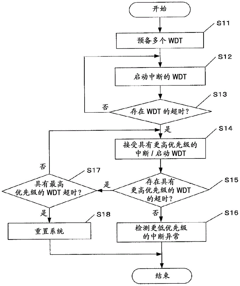 檢測由中斷處理引起的異常操作的制作方法與工藝