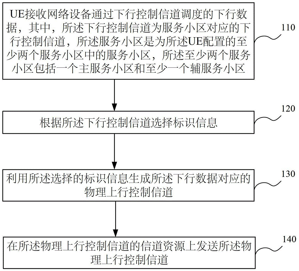 上行控制信息的發(fā)送方法和裝置與流程