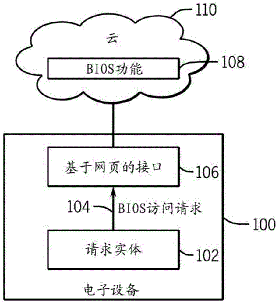 用于訪問基本輸入/輸出系統(tǒng)的功能的基于網(wǎng)頁的接口的制作方法與工藝