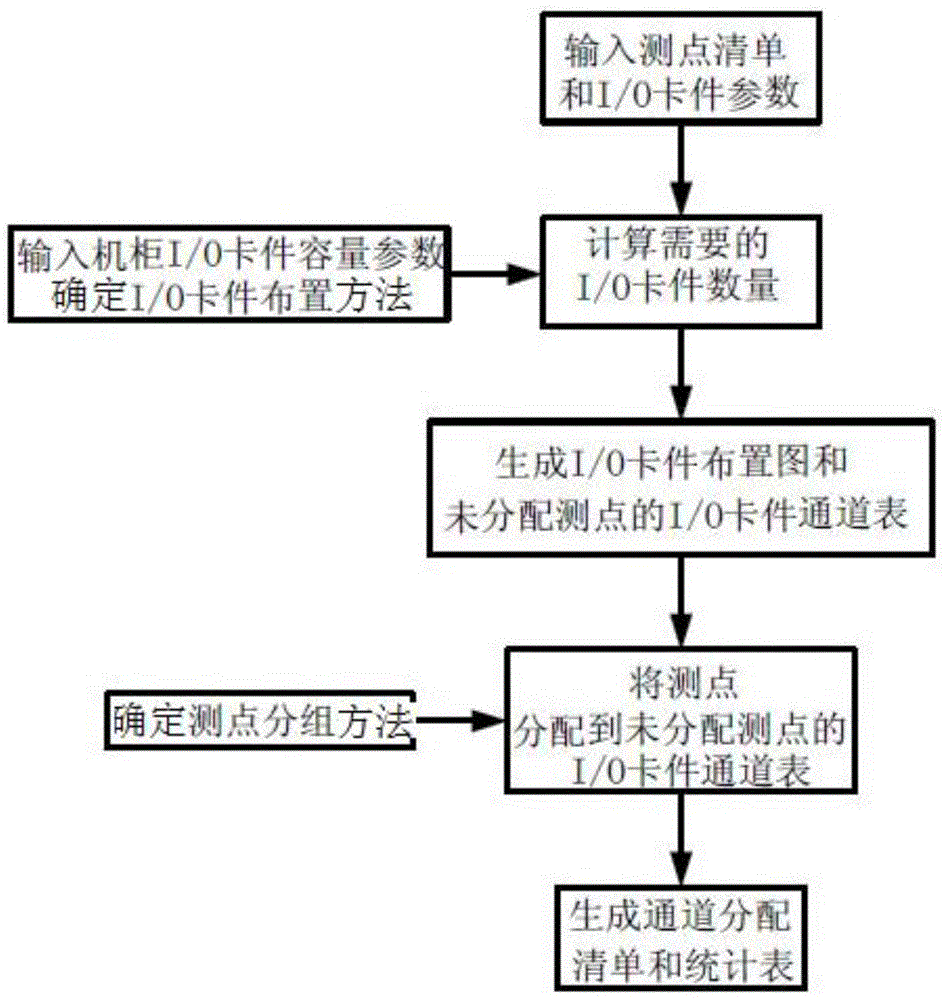 一種分配DCS所用I/O卡件的方法與流程