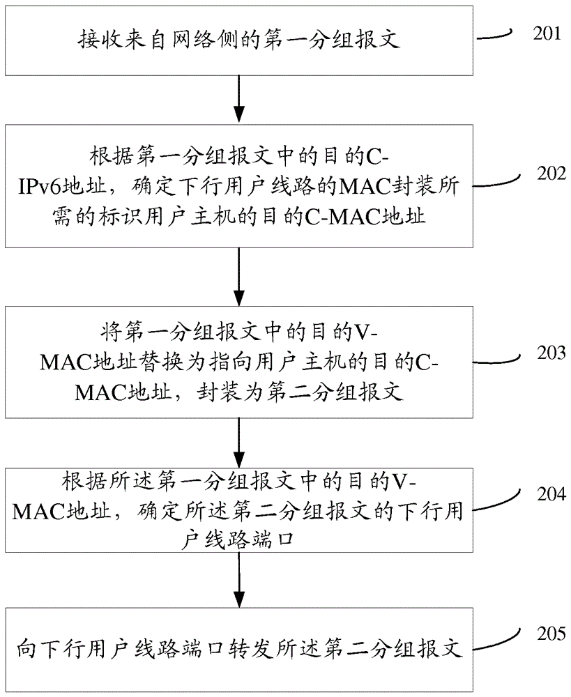 報(bào)文轉(zhuǎn)發(fā)方法及裝置與流程