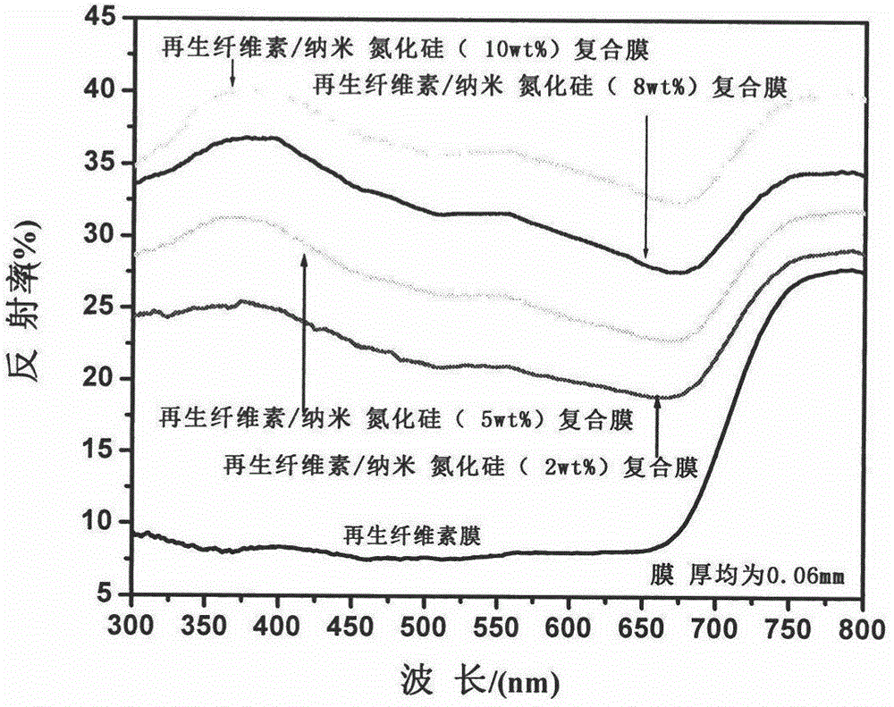 一種纖維素/納米氮化硅復(fù)合膜的制備方法與流程