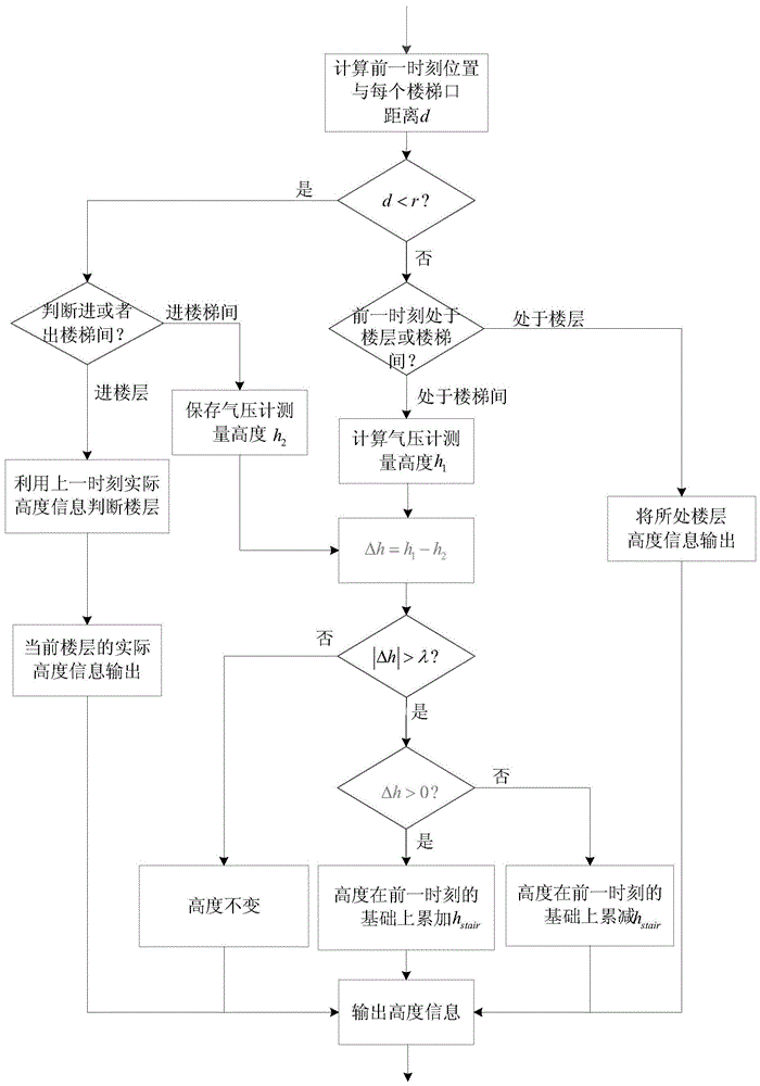 一種室內(nèi)WLAN/MEMS融合跨樓層3維定位方法與流程