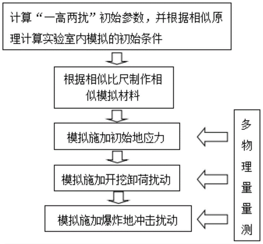 一種對(duì)深部巖體應(yīng)力狀態(tài)及響應(yīng)的模擬測(cè)試方法與流程