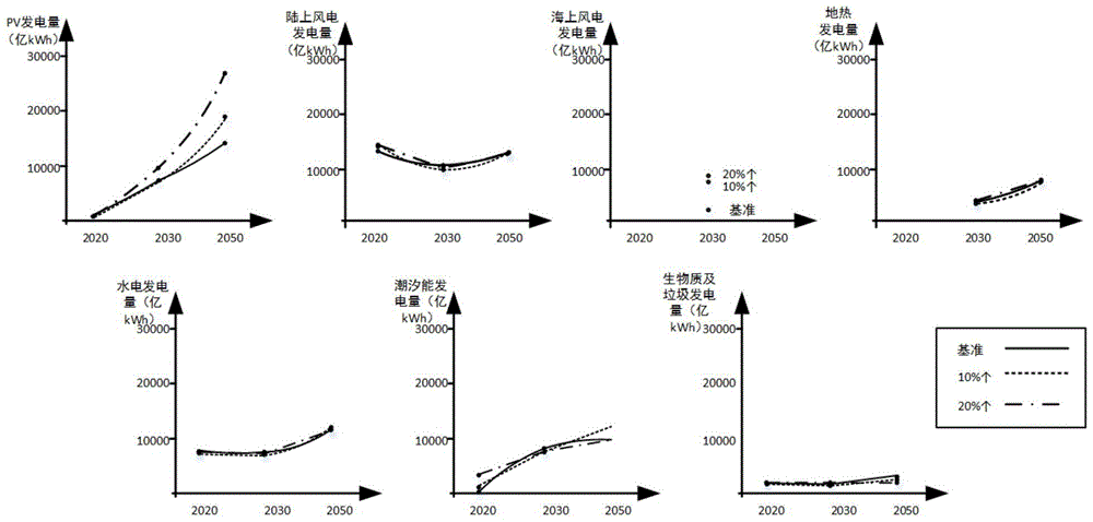 可再生能源的設(shè)備建設(shè)資源配置方法和系統(tǒng)與流程