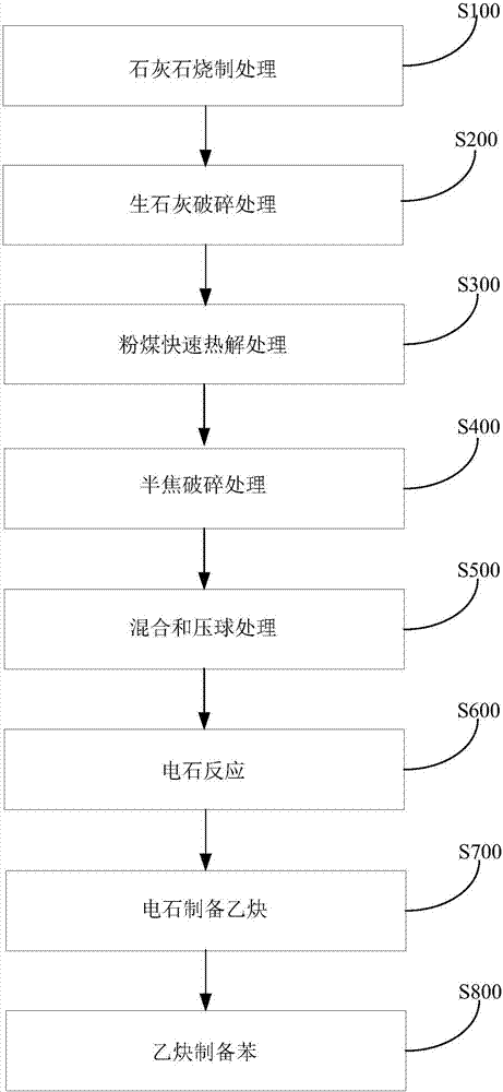 由粉煤制備苯的系統的制作方法與工藝