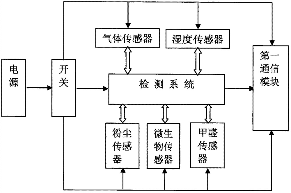 封閉房間空氣質量監測控制裝置的制作方法