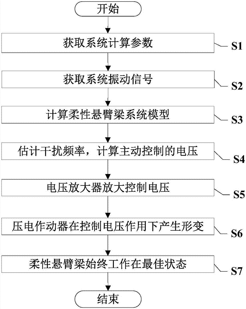 一種柔性懸臂梁結(jié)構(gòu)振動主動控制系統(tǒng)的制作方法與工藝