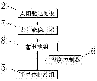 一種新型戶外太陽冷暖箱的制作方法與工藝