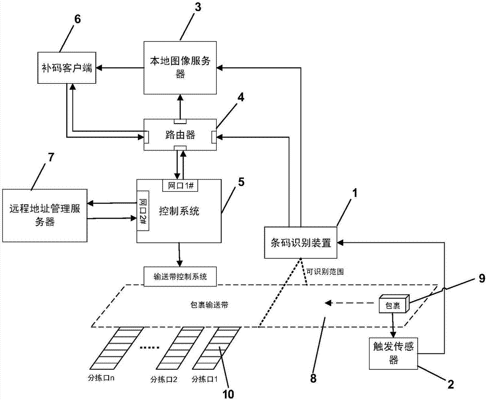 快递包裹分拣信息识别系统的制作方法与工艺