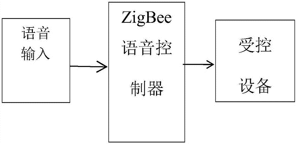 一种ZigBee语音控制器的制作方法与工艺