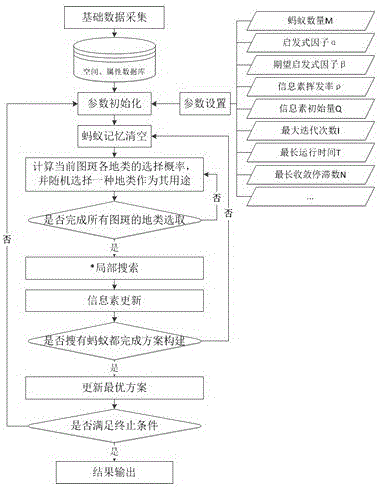 一種智能土地利用布局優(yōu)化配置方法與流程