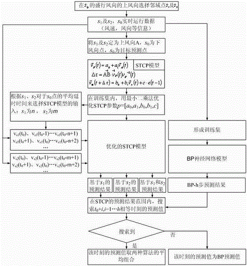 基于STCP?BP的風速預測方法與流程